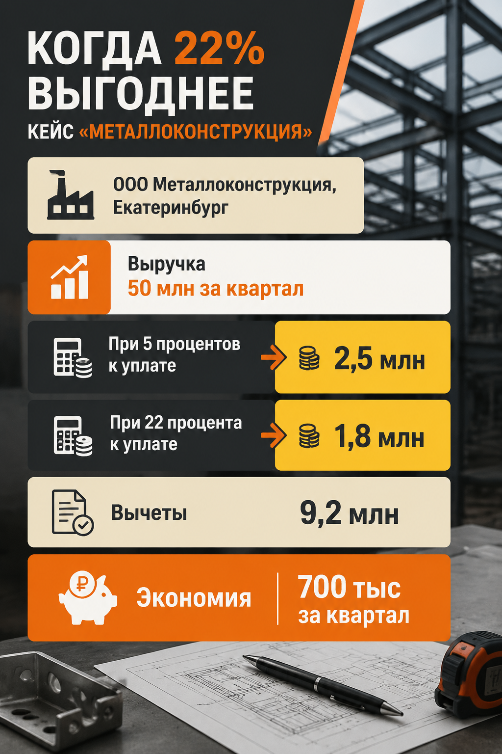 Когда 22% выгоднее: кейс «Металлоконструкция»